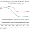 'It is important to note that the greatest constraint on nonresidential job growth may no longer be a lack of demand for construction services, but rather a lack of supply of sufficiently skilled workers,' said ABC said Chief Economist Anirban Basu.
