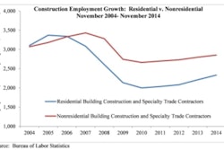 'It is important to note that the greatest constraint on nonresidential job growth may no longer be a lack of demand for construction services, but rather a lack of supply of sufficiently skilled workers,' said ABC said Chief Economist Anirban Basu.