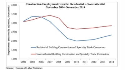'It is important to note that the greatest constraint on nonresidential job growth may no longer be a lack of demand for construction services, but rather a lack of supply of sufficiently skilled workers,' said ABC said Chief Economist Anirban Basu.