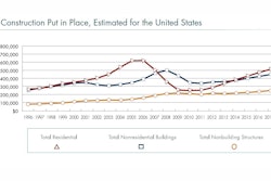 FMI does not expect construction put in place to reach prerecession levels until sometime in 2017.