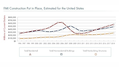 FMI does not expect construction put in place to reach prerecession levels until sometime in 2017.