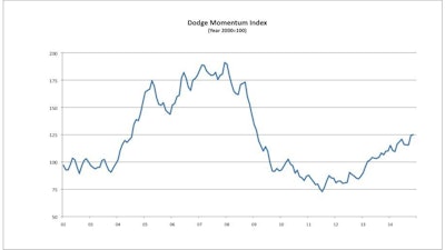 The Dodge Momentum Index is now 14% above the same month a year ago, and is at its highest level since early 2009.