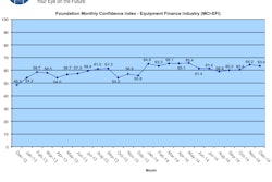 The December Monthly Confidence Index decrease slightly from 64.2 in November to 63.4 in December, indicating that confidence in the industry remains steady.