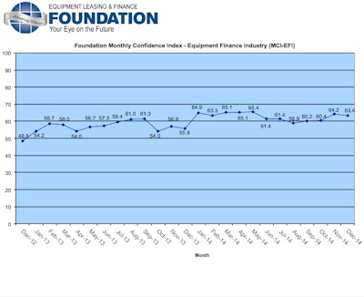 The December Monthly Confidence Index decrease slightly from 64.2 in November to 63.4 in December, indicating that confidence in the industry remains steady.
