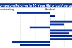 This chart summarizes the current values of each of the 12 Equipment & Software Investment Momentum Indices relative to the index values for each quarter over the last 10 years.