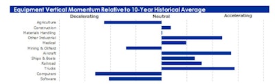This chart summarizes the current values of each of the 12 Equipment & Software Investment Momentum Indices relative to the index values for each quarter over the last 10 years.