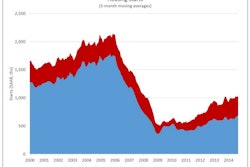 Three-month moving averages help trends show through month-to-month volatility in housing production. Single-family stands at 685,000, a post-recession high. The three-month moving average for total starts hit 1.034 million – also a post-recession high.