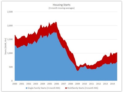 Three-month moving averages help trends show through month-to-month volatility in housing production. Single-family stands at 685,000, a post-recession high. The three-month moving average for total starts hit 1.034 million – also a post-recession high.