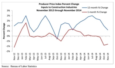 'The deflation happening now in an array of commodities should be viewed positively — both from the perspective of the broader economy and for nonresidential construction,' said Associated Builders and Contractors Chief Economist Anirban Basu.