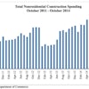 Eleven subsectors posted monthly increases in spending while only five subsectors saw declines in October 2014.