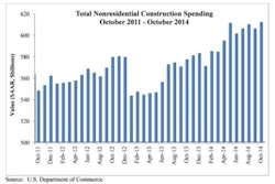 Eleven subsectors posted monthly increases in spending while only five subsectors saw declines in October 2014.