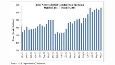 Eleven subsectors posted monthly increases in spending while only five subsectors saw declines in October 2014.