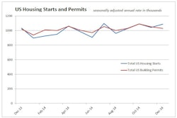 Led by a 7.2% gain in single-family housing production, nationwide housing starts rose 4.4% in December to a seasonally adjusted annual rate of 1.089 million units.