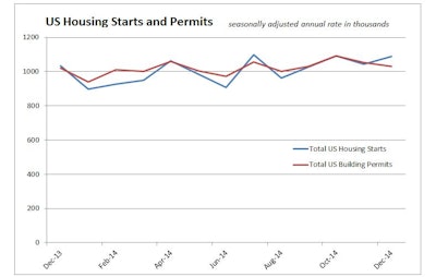 Led by a 7.2% gain in single-family housing production, nationwide housing starts rose 4.4% in December to a seasonally adjusted annual rate of 1.089 million units.