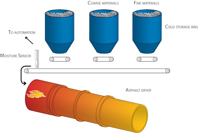 Figure 1: Sensor measuring moisture providing a simple method of dryer control in a batch operation