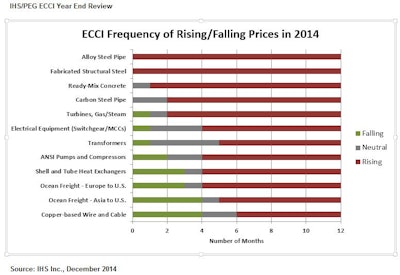Construction cost index 54aab6f35f165