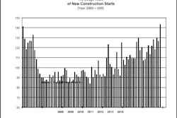 Following a 13% increase in November, new construction starts in December retreated 16% to a seasonally adjusted annual rate of $568.2 billion.