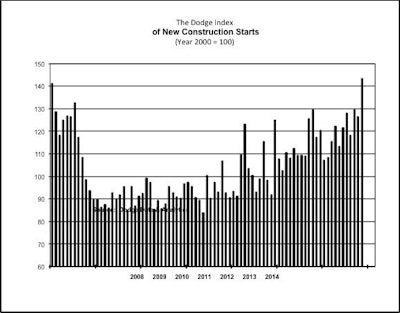 Following a 13% increase in November, new construction starts in December retreated 16% to a seasonally adjusted annual rate of $568.2 billion.