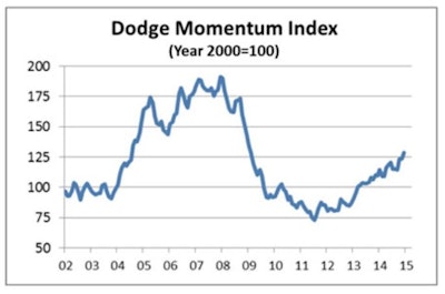 he Dodge Momentum Index rose in December, increasing 4% from a revised 123.8 in November to 128.7 in December, which is 17% higher than one year ago.