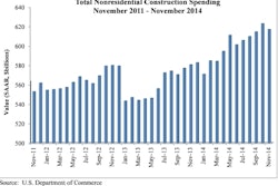 Nonresidential spending chart 54aa9ec790435
