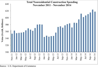 Nonresidential spending chart 54aa9ec790435