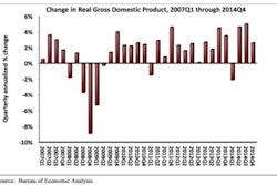 Real gross domestic product (GDP) expanded 2.6% during the fourth quarter of 2014, following a 5% increase in the third quarter.