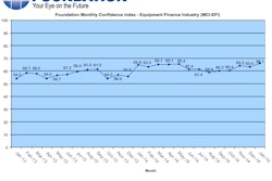 Overall, confidence in the equipment finance market is 66.1, an increase from the December index of 63.4 and the highest level in the last three years.