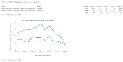 The current materials/equipment price index registered 47.2% in January, the softest reading on record, and down from 50.2% in December.