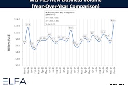 December new business volume was up 20% year-over-year, up 90% month-to-month and up 8% year-end.