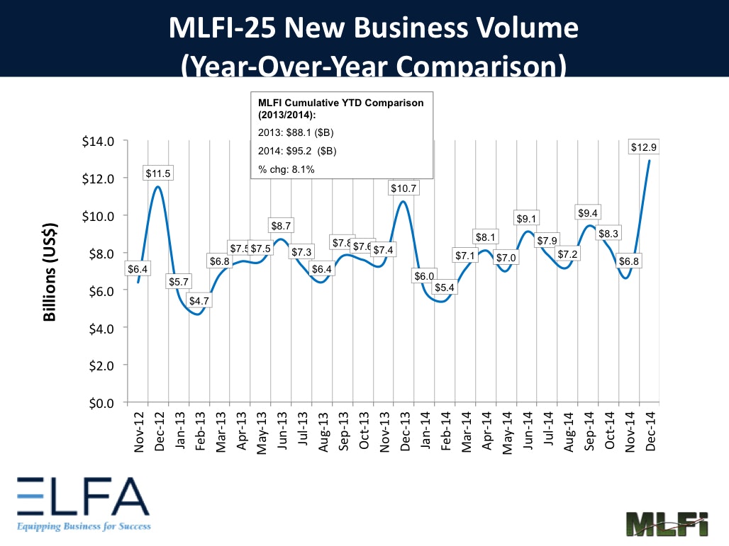 Equipment Finance Sector December New Business Volume Up 90% | For ...