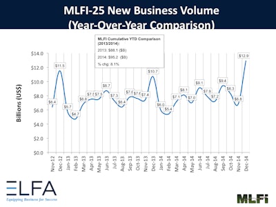 December new business volume was up 20% year-over-year, up 90% month-to-month and up 8% year-end.