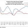 Four of the key construction inputs saw price increases in December 2014 while seven of the 11 did not experience price increases for the month.