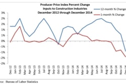 Four of the key construction inputs saw price increases in December 2014 while seven of the 11 did not experience price increases for the month.