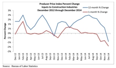 Four of the key construction inputs saw price increases in December 2014 while seven of the 11 did not experience price increases for the month.