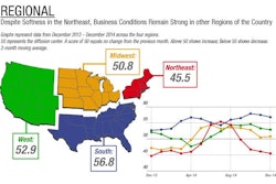 Business conditions softened in the Northeast region of the country at the end of the third quarter, and billings have continued to decline since. The other three regions of the country have experienced sustained growth for the second half of the year.