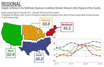 Business conditions softened in the Northeast region of the country at the end of the third quarter, and billings have continued to decline since. The other three regions of the country have experienced sustained growth for the second half of the year.