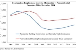 Nearly half of the 48,000 jobs the U.S. construction industry added in December were in nonresidential construction (22,800 jobs).