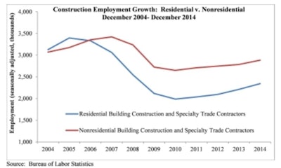 Nearly half of the 48,000 jobs the U.S. construction industry added in December were in nonresidential construction (22,800 jobs).