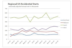 In addition to the Midwest’s 22.2% starts plunge, combined single- and multifamily housing production increased 6.5% in the South, fell 3.5% in the Northeast and fell 3.4% in the West.