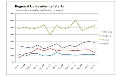 In addition to the Midwest’s 22.2% starts plunge, combined single- and multifamily housing production increased 6.5% in the South, fell 3.5% in the Northeast and fell 3.4% in the West.