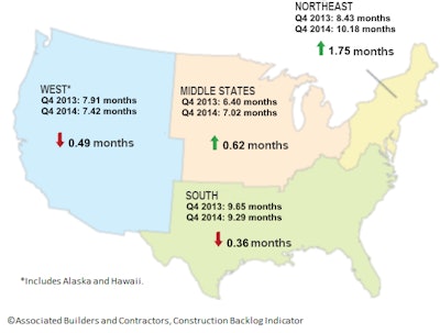 Average backlog in the South is back above 9 months for the first time since the Q1 2014 while the Northeast and the Middle States registered levels of average backlog unseen during the history of the CBI survey.