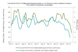 “The February results are unprecedented in survey history, but do sync up well with the broad-based softness that we’ve been tracking in commodity markets,” said Mark Eisinger, senior economist at IHS.