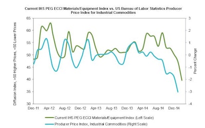 “The February results are unprecedented in survey history, but do sync up well with the broad-based softness that we’ve been tracking in commodity markets,” said Mark Eisinger, senior economist at IHS.