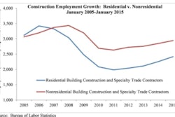 The U.S. construction industry added 39,000 jobs in January, including 12,700 net new nonresidential jobs.