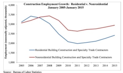 The U.S. construction industry added 39,000 jobs in January, including 12,700 net new nonresidential jobs.