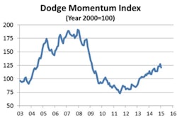 Compared to the same month a year ago, January’s Momentum Index was up 5.8%.