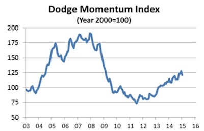 Compared to the same month a year ago, January’s Momentum Index was up 5.8%.