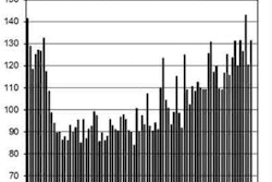 The January statistics raised the Dodge Index to 131 (2000=100), compared to 120 for December although still short of the most recent high of 143 reached in November.