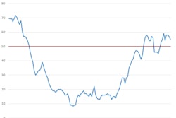 Builder confidence in the market for newly built, single-family homes in February fell two points to a level of 55 which indicates more builders still view conditions as good rather than poor.