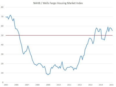 Builder confidence in the market for newly built, single-family homes in February fell two points to a level of 55 which indicates more builders still view conditions as good rather than poor.
